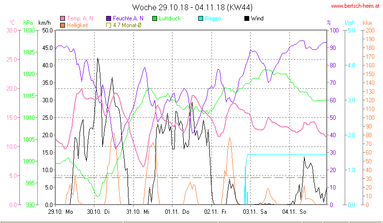 Wetter Wiesenstadt Alterlaa Grafik