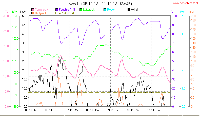 Wetter Wiesenstadt Alterlaa Grafik