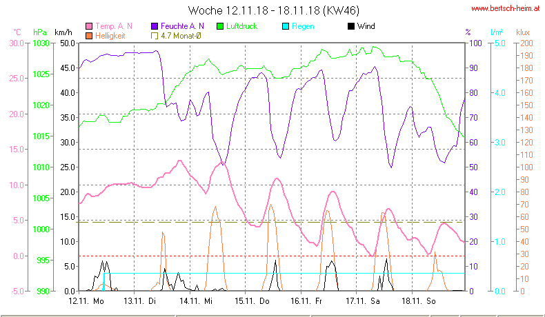 Wetter Wiesenstadt Alterlaa Grafik