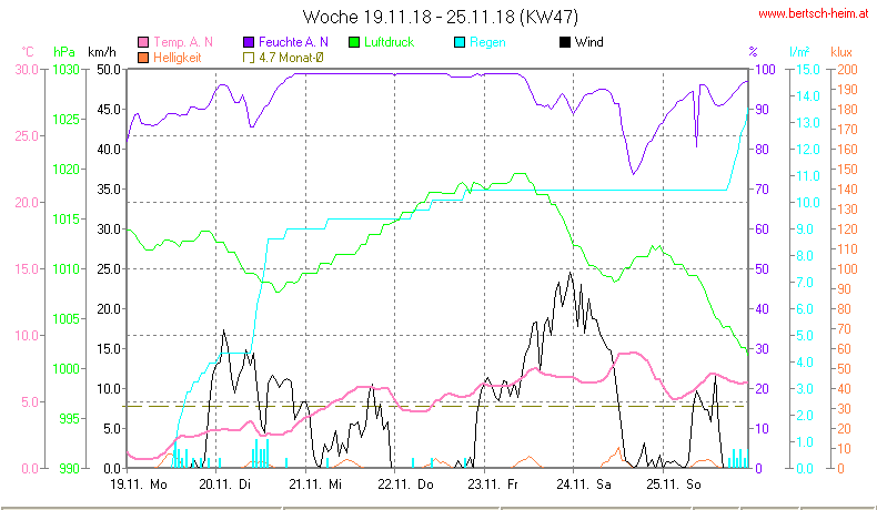 Wetter Wiesenstadt Alterlaa Grafik