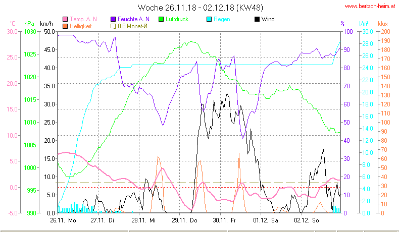 Wetter Wiesenstadt Alterlaa Grafik