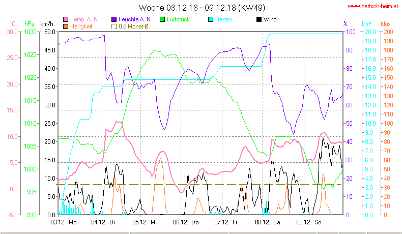 Wetter Wiesenstadt Alterlaa Grafik