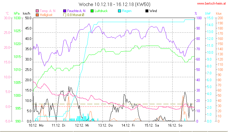 Wetter Wiesenstadt Alterlaa Grafik