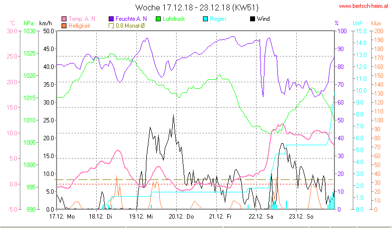 Wetter Wiesenstadt Alterlaa Grafik