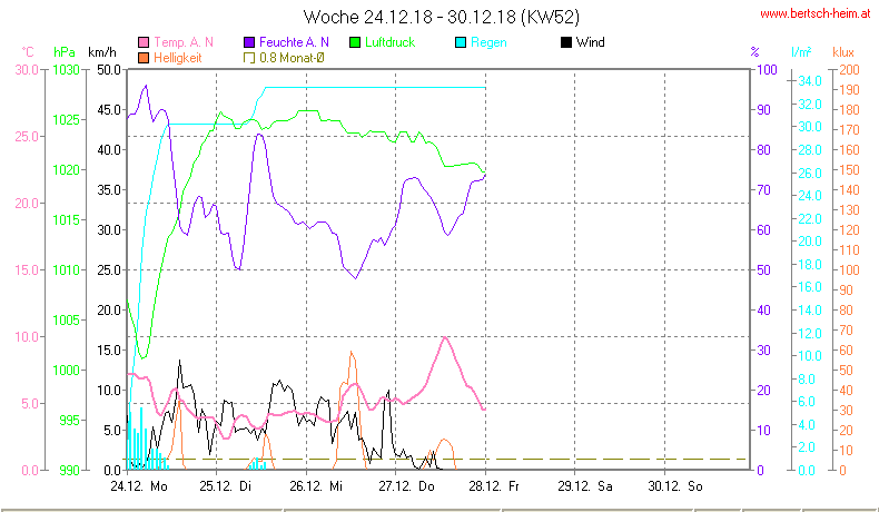 Wetter Wiesenstadt Alterlaa Grafik