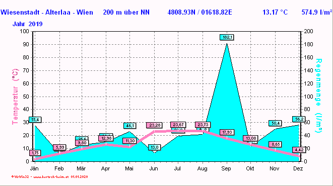 Wetter Wiesenstadt Alterlaa Grafik