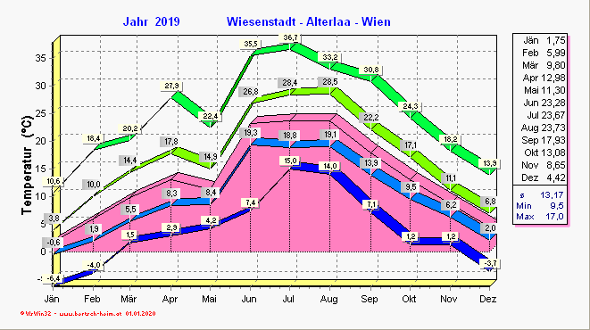 Wetter Wiesenstadt Alterlaa Grafik