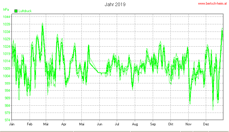 Wetter Wiesenstadt Alterlaa Grafik