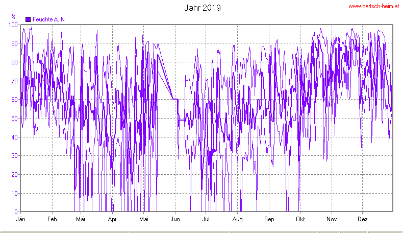 Wetter Wiesenstadt Alterlaa Grafik