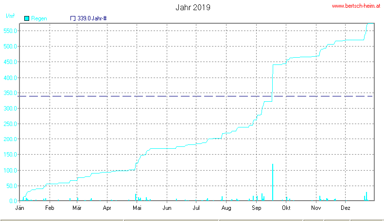 Wetter Wiesenstadt Alterlaa Grafik