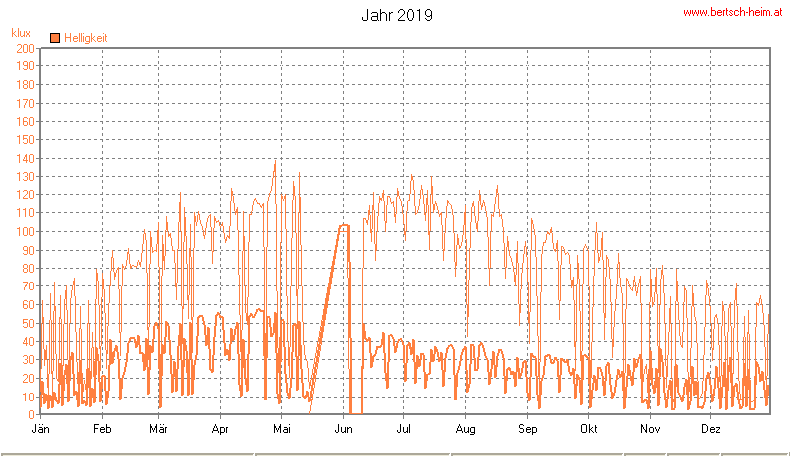 Wetter Wiesenstadt Alterlaa Grafik