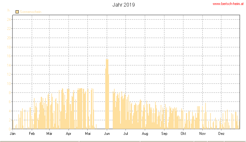 Wetter Wiesenstadt Alterlaa Grafik