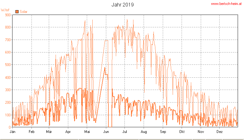 Wetter Wiesenstadt Alterlaa Grafik