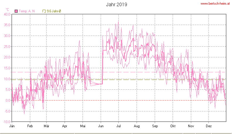 Wetter Wiesenstadt Alterlaa Grafik