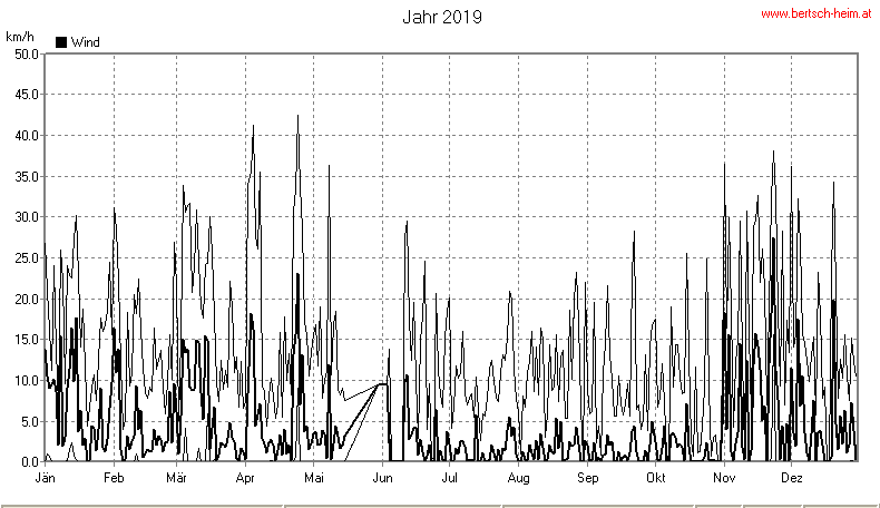 Wetter Wiesenstadt Alterlaa Grafik