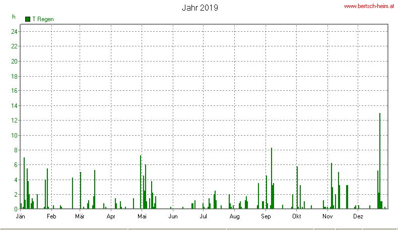 Wetter Wiesenstadt Alterlaa Grafik