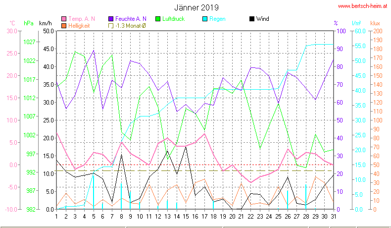 Wetter Wiesenstadt Alterlaa Grafik