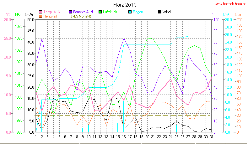 Wetter Wiesenstadt Alterlaa Grafik