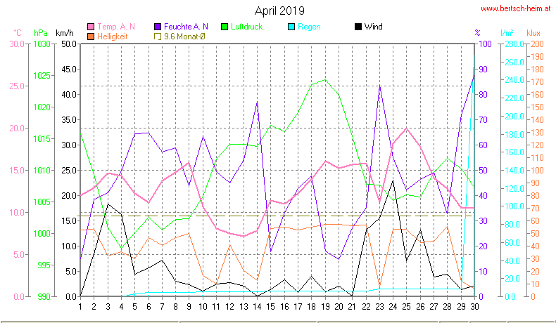 Wetter Wiesenstadt Alterlaa Grafik