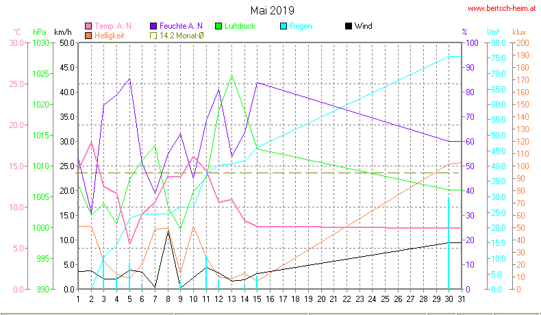 Wetter Wiesenstadt Alterlaa Grafik