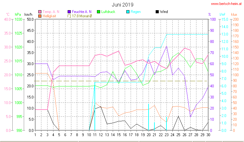 Wetter Wiesenstadt Alterlaa Grafik