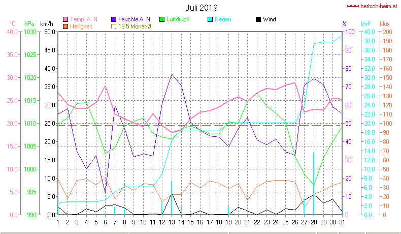 Wetter Wiesenstadt Alterlaa Grafik