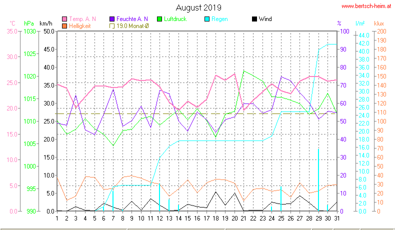 Wetter Wiesenstadt Alterlaa Grafik