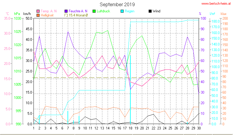 Wetter Wiesenstadt Alterlaa Grafik