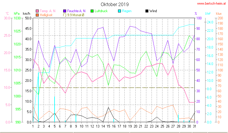 Wetter Wiesenstadt Alterlaa Grafik