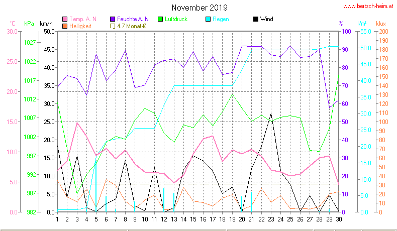 Wetter Wiesenstadt Alterlaa Grafik