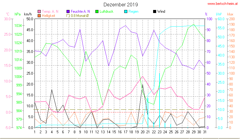 Wetter Wiesenstadt Alterlaa Grafik