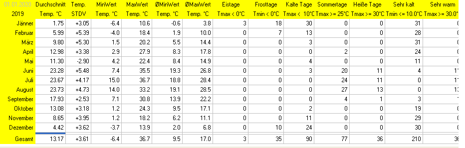 Wetter Wiesenstadt Alterlaa Grafik