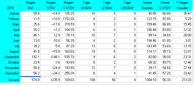 Wetter Wiesenstadt Alterlaa Grafik