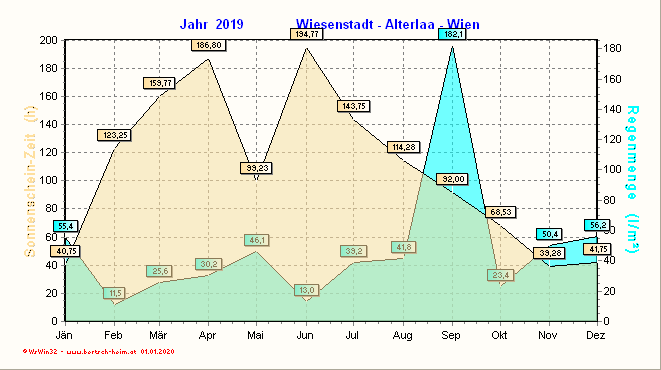 Wetter Wiesenstadt Alterlaa Grafik