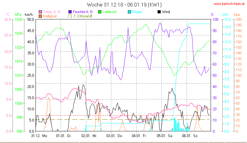 Wetter Wiesenstadt Alterlaa Grafik