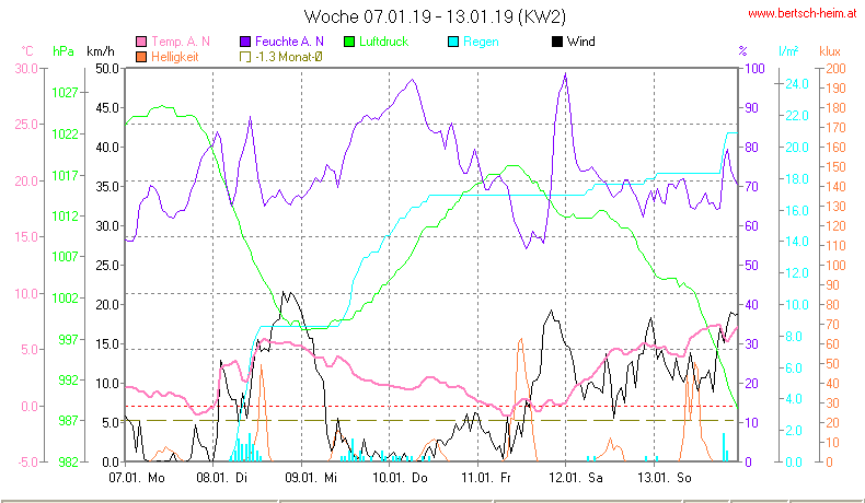 Wetter Wiesenstadt Alterlaa Grafik