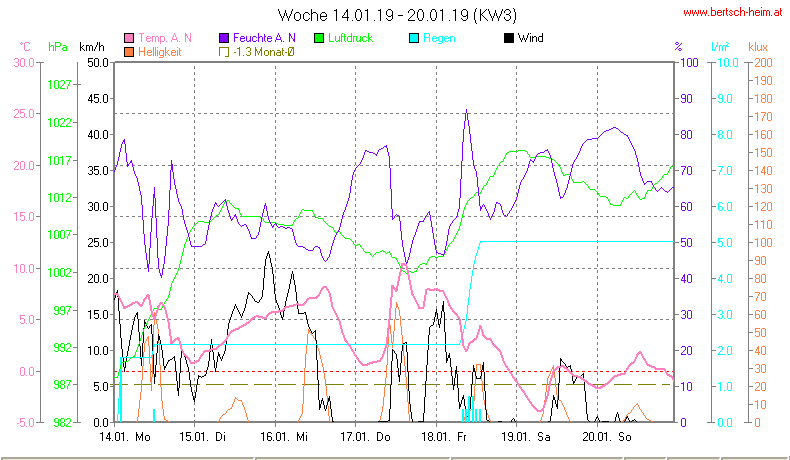 Wetter Wiesenstadt Alterlaa Grafik