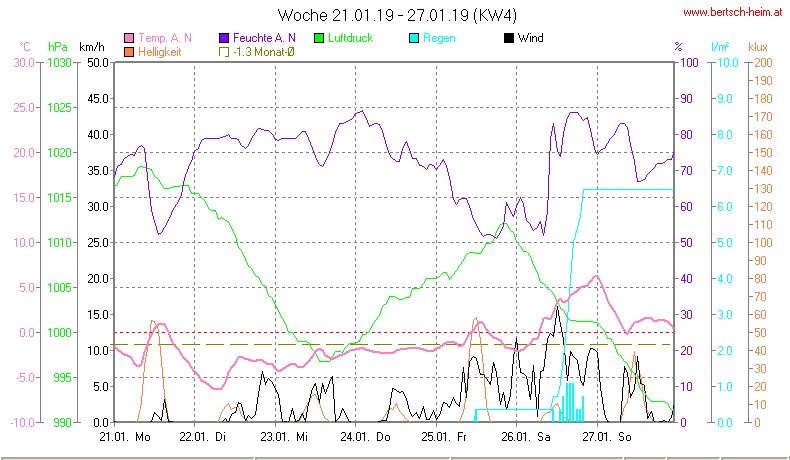 Wetter Wiesenstadt Alterlaa Grafik