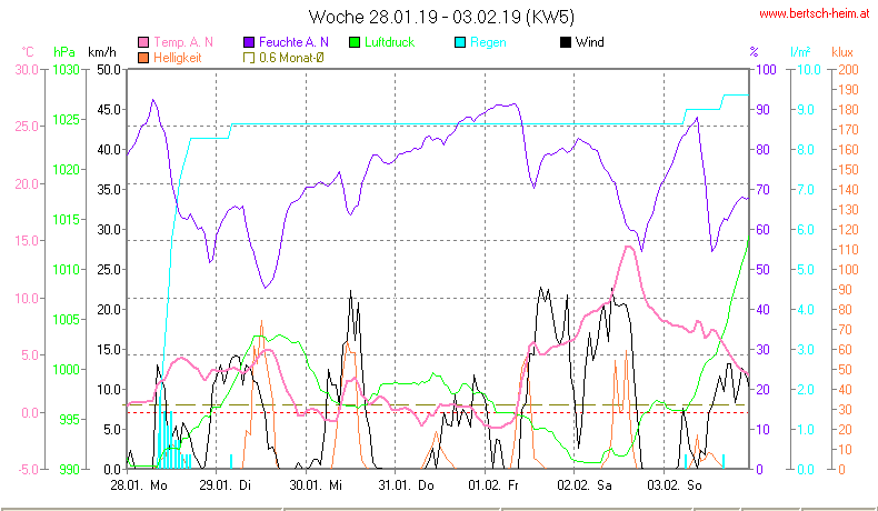 Wetter Wiesenstadt Alterlaa Grafik