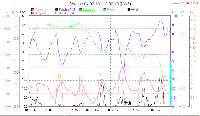 Wetter Wiesenstadt Alterlaa Grafik