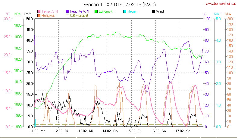 Wetter Wiesenstadt Alterlaa Grafik