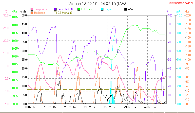 Wetter Wiesenstadt Alterlaa Grafik