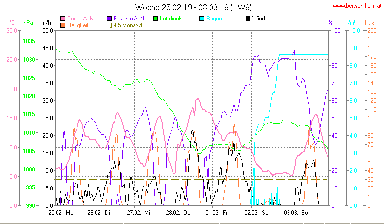 Wetter Wiesenstadt Alterlaa Grafik