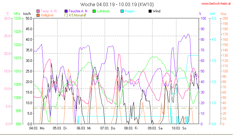 Wetter Wiesenstadt Alterlaa Grafik