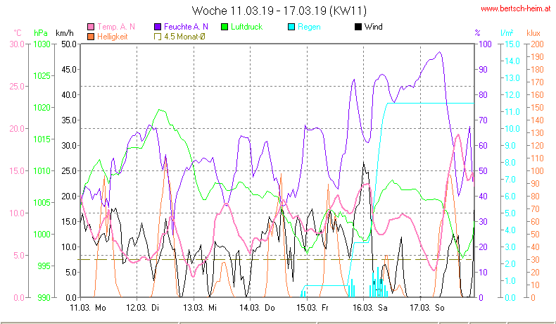 Wetter Wiesenstadt Alterlaa Grafik