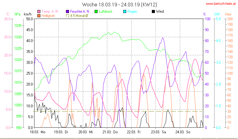 Wetter Wiesenstadt Alterlaa Grafik