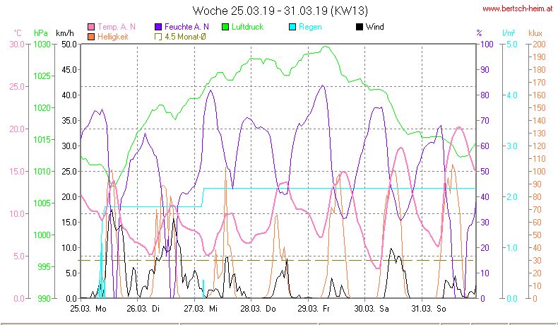 Wetter Wiesenstadt Alterlaa Grafik