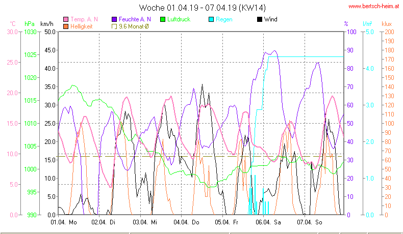 Wetter Wiesenstadt Alterlaa Grafik