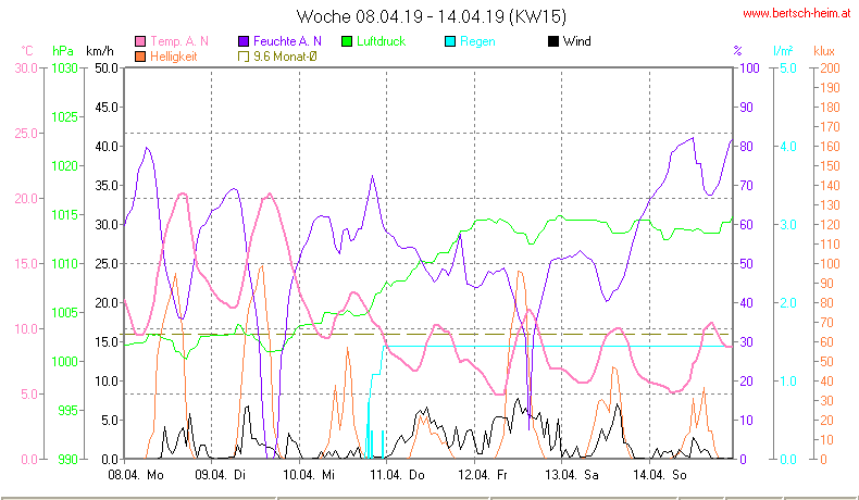 Wetter Wiesenstadt Alterlaa Grafik