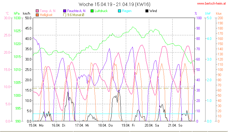 Wetter Wiesenstadt Alterlaa Grafik